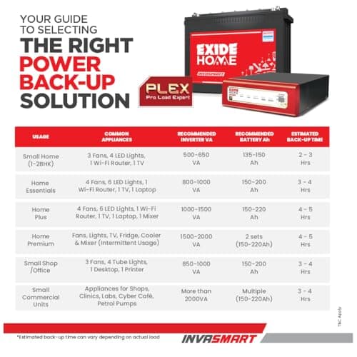 Exide Invasmart 12V Tubular Inverter Battery - Short Tubular | FES0-ISST1200 | 220v ± 7v AC - View 17