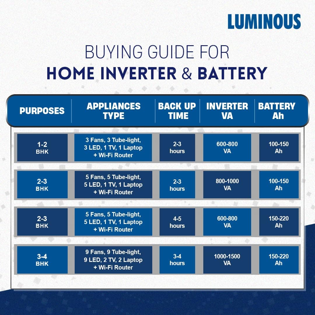 Luminous Zelio 1100 Pure Sine Wave Inverter with RC18000 150 Ah Tubular Battery Combo - View 5