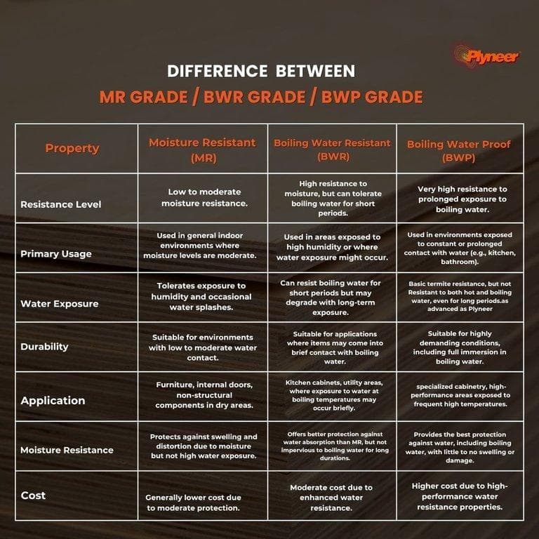 Plyneer LITE MR Plywood - Packaging, Interior Furniture, Cabinets, Ceilings, Interior Joinery, Dry Area Applications, Residential Projects, Commercial Projects | 8x4 ft | MR - View 7
