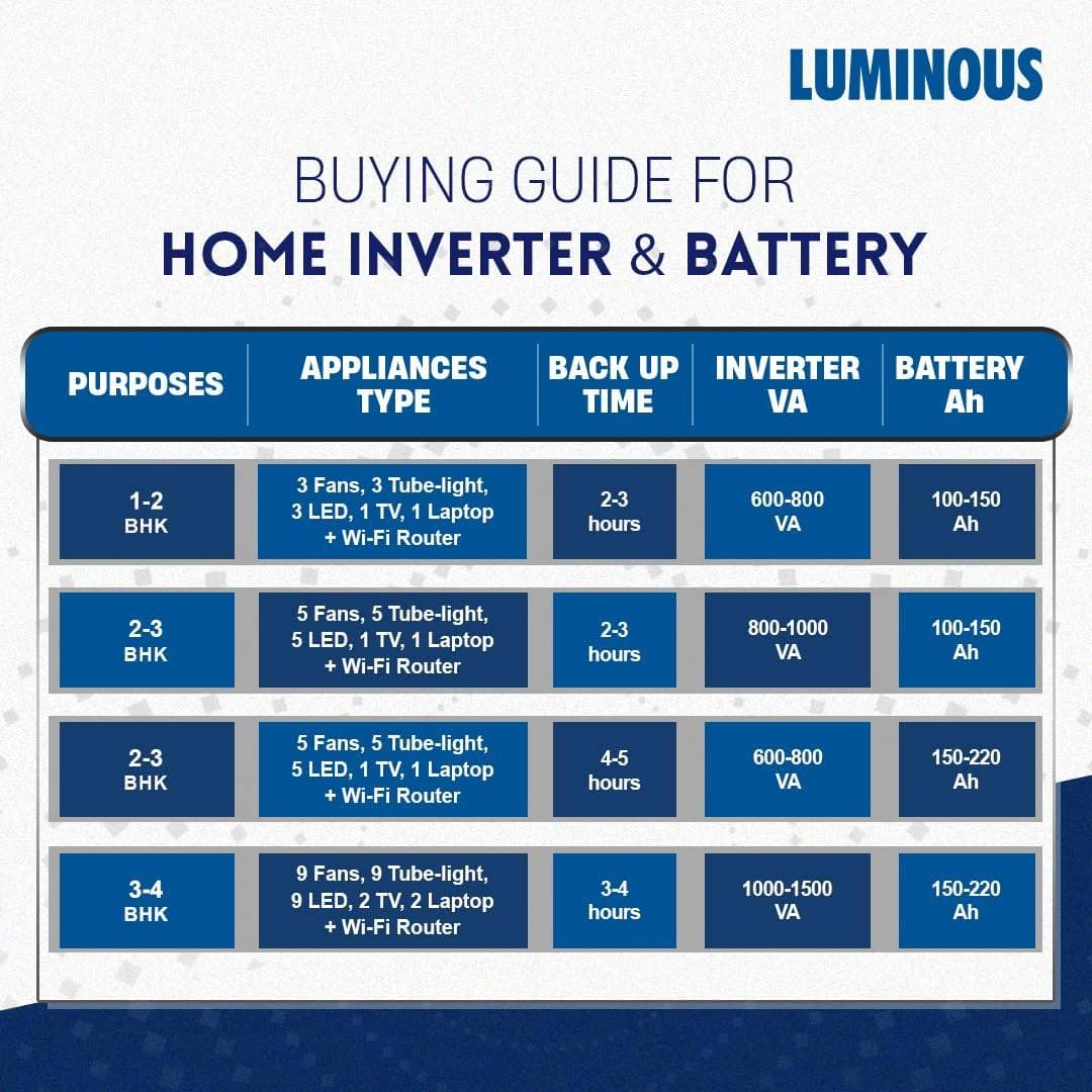 Luminous Zelio 1100 Pure Sine Wave Inverter with RC18000 150 Ah Tubular Battery Combo - View 5